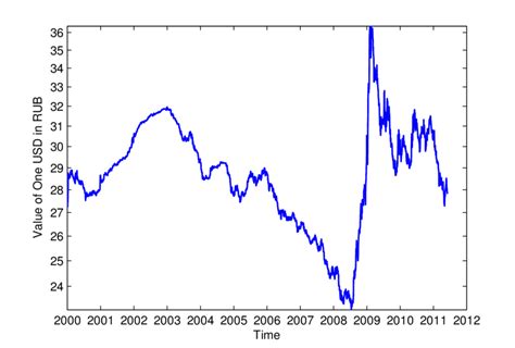 rub dollar|1 Russian ruble to US dollars Exchange Rate. Convert RUB/USD